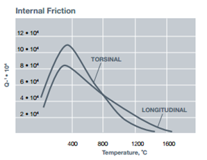 Internal Fricton of type GE 124 fused quartz